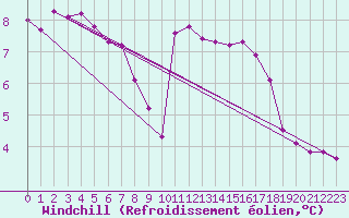 Courbe du refroidissement olien pour Priay (01)
