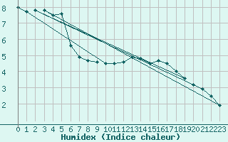 Courbe de l'humidex pour Saint-Hubert (Be)