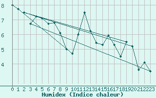 Courbe de l'humidex pour Landivisiau (29)