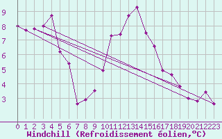 Courbe du refroidissement olien pour Thorney Island