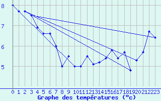 Courbe de tempratures pour Gardelegen