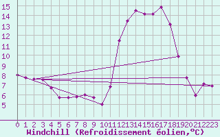 Courbe du refroidissement olien pour Chamonix-Mont-Blanc (74)