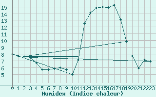 Courbe de l'humidex pour Chamonix-Mont-Blanc (74)