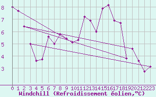 Courbe du refroidissement olien pour Eskdalemuir