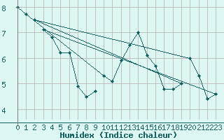 Courbe de l'humidex pour Munte (Be)