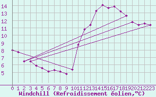 Courbe du refroidissement olien pour Cabestany (66)
