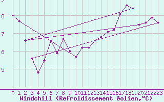 Courbe du refroidissement olien pour Bealach Na Ba No2