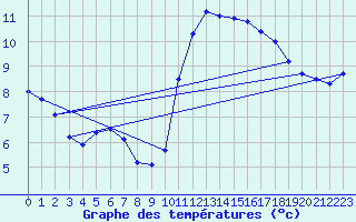 Courbe de tempratures pour Brignogan (29)