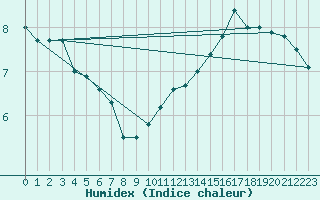 Courbe de l'humidex pour Saint-Hubert (Be)