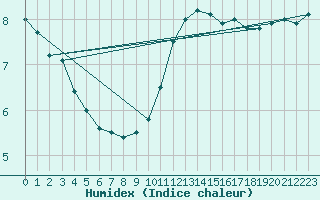 Courbe de l'humidex pour Boulogne (62)