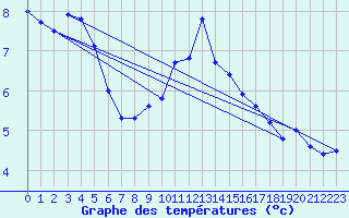 Courbe de tempratures pour Dourbes (Be)