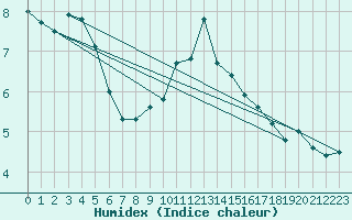 Courbe de l'humidex pour Dourbes (Be)