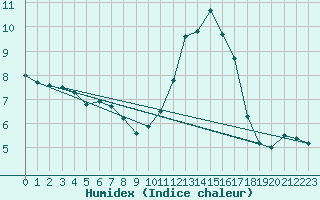 Courbe de l'humidex pour Carspach (68)