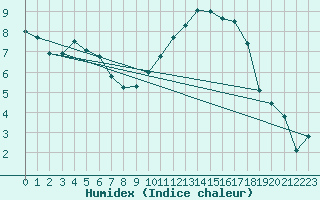 Courbe de l'humidex pour Poitiers (86)