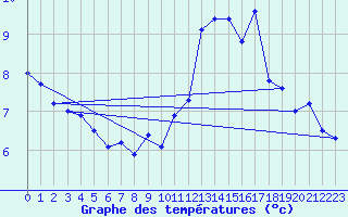 Courbe de tempratures pour Rodez (12)