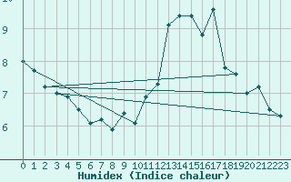 Courbe de l'humidex pour Rodez (12)