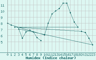 Courbe de l'humidex pour Le Mans (72)