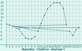 Courbe de l'humidex pour Dinard (35)