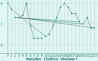 Courbe de l'humidex pour Korsnas Bredskaret