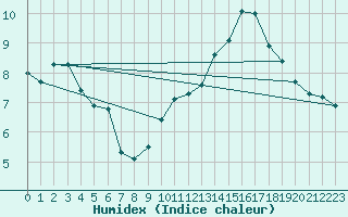 Courbe de l'humidex pour Castelo Branco