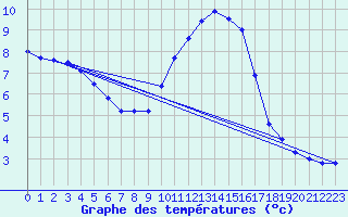 Courbe de tempratures pour Porquerolles (83)