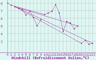 Courbe du refroidissement olien pour Croisette (62)
