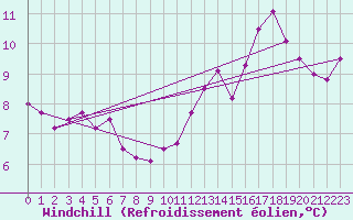Courbe du refroidissement olien pour Dinard (35)