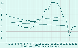 Courbe de l'humidex pour Anvers (Be)