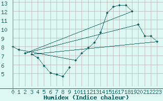 Courbe de l'humidex pour Millau - Soulobres (12)