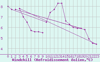 Courbe du refroidissement olien pour Angers-Beaucouz (49)
