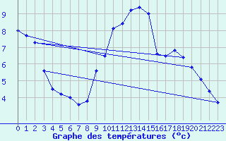 Courbe de tempratures pour Wattisham