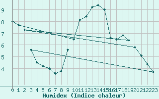 Courbe de l'humidex pour Wattisham