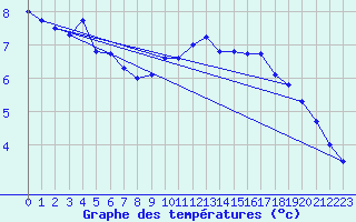 Courbe de tempratures pour Aix-la-Chapelle (All)