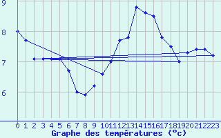Courbe de tempratures pour Hyres (83)