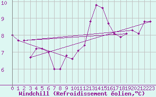 Courbe du refroidissement olien pour Blois (41)