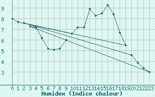 Courbe de l'humidex pour Saelices El Chico