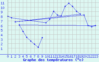 Courbe de tempratures pour Corsept (44)