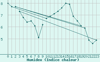 Courbe de l'humidex pour Fiscaglia Migliarino (It)