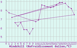 Courbe du refroidissement olien pour Trappes (78)