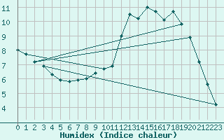 Courbe de l'humidex pour Croisette (62)