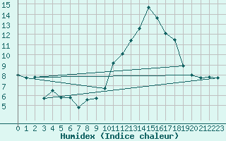 Courbe de l'humidex pour Bourg-Saint-Andol (07)