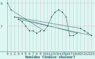 Courbe de l'humidex pour Muehldorf