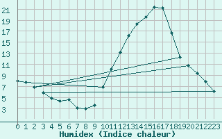 Courbe de l'humidex pour Recoubeau (26)