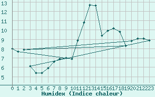 Courbe de l'humidex pour Lannion (22)