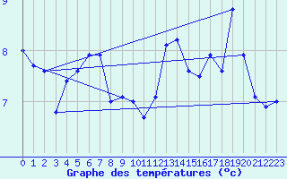 Courbe de tempratures pour Cap de la Hve (76)