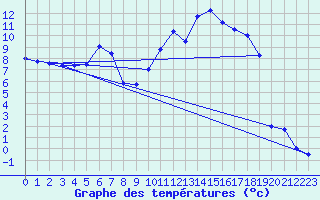 Courbe de tempratures pour La Brvine (Sw)