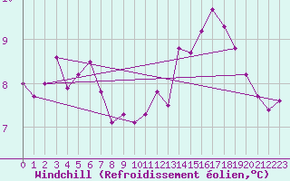 Courbe du refroidissement olien pour Xert / Chert (Esp)