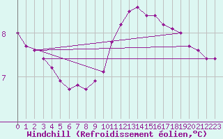 Courbe du refroidissement olien pour Pouzauges (85)