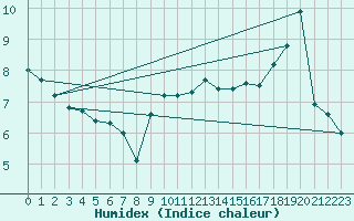 Courbe de l'humidex pour Guret Saint-Laurent (23)