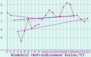 Courbe du refroidissement olien pour Schpfheim